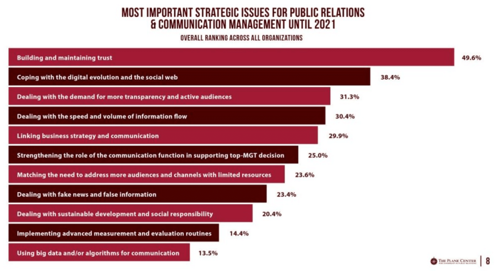 With authenticity under attack, new research explores PR’s toughest challenges