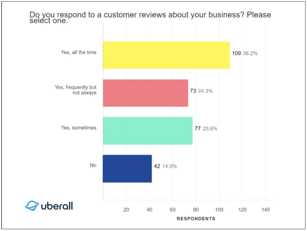 More than 90% of small businesses say reviews are critical—how’re yours looking?