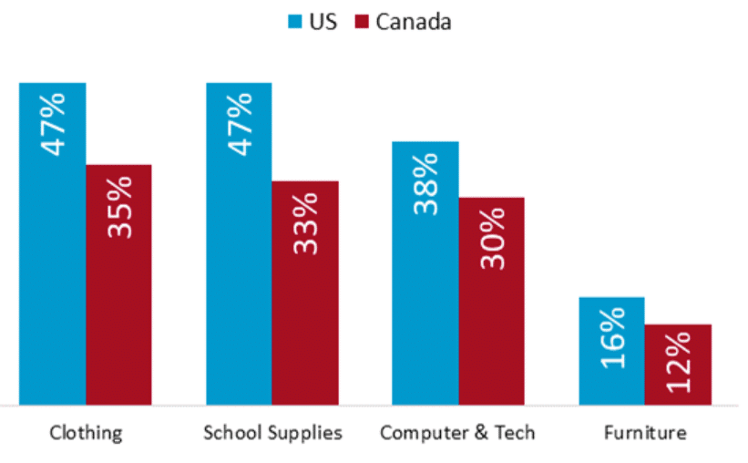 Back to School season is here! What are we buying in the U.S. and Canada?