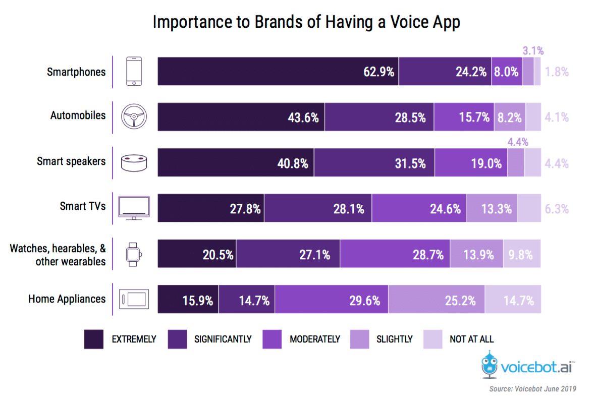 Brand marketing with voice apps to reach 34% adoption in 2020