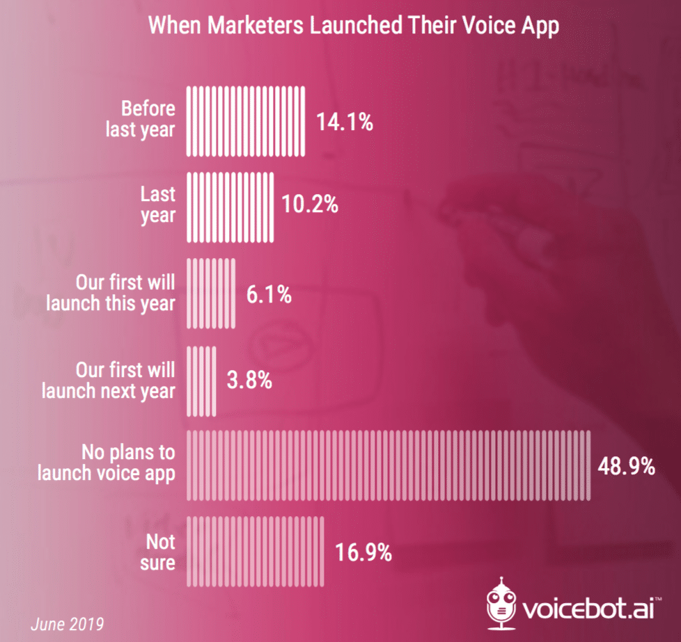 Brand marketing with voice apps to reach 34% adoption in 2020