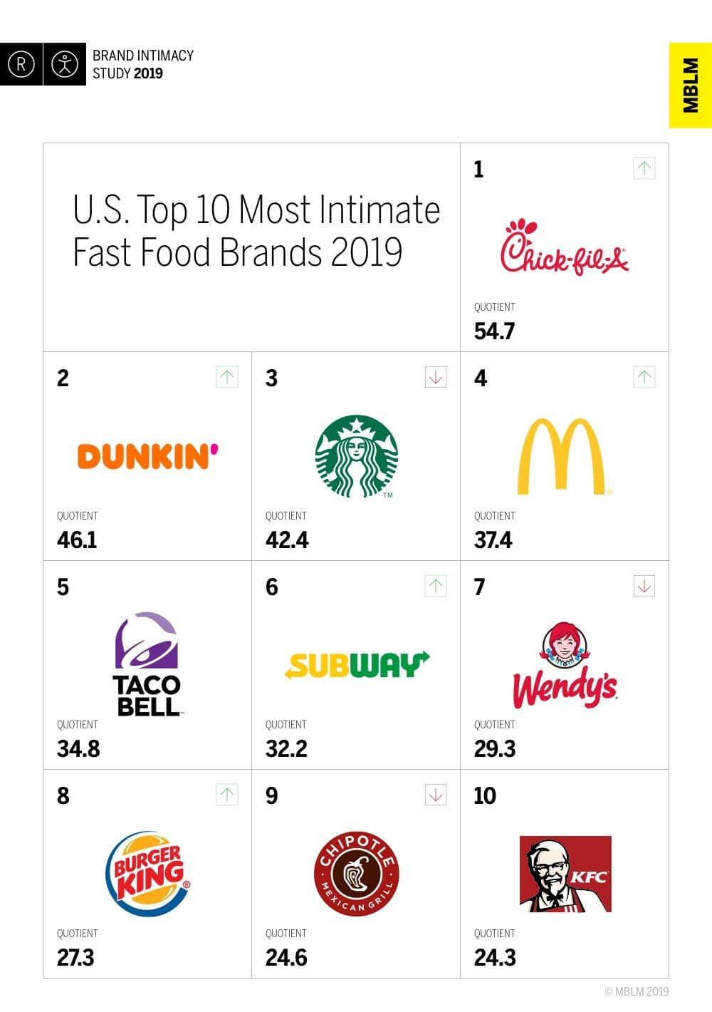 Amid controversy, Chick-fil-A ranks 1st in fast food brand intimacy