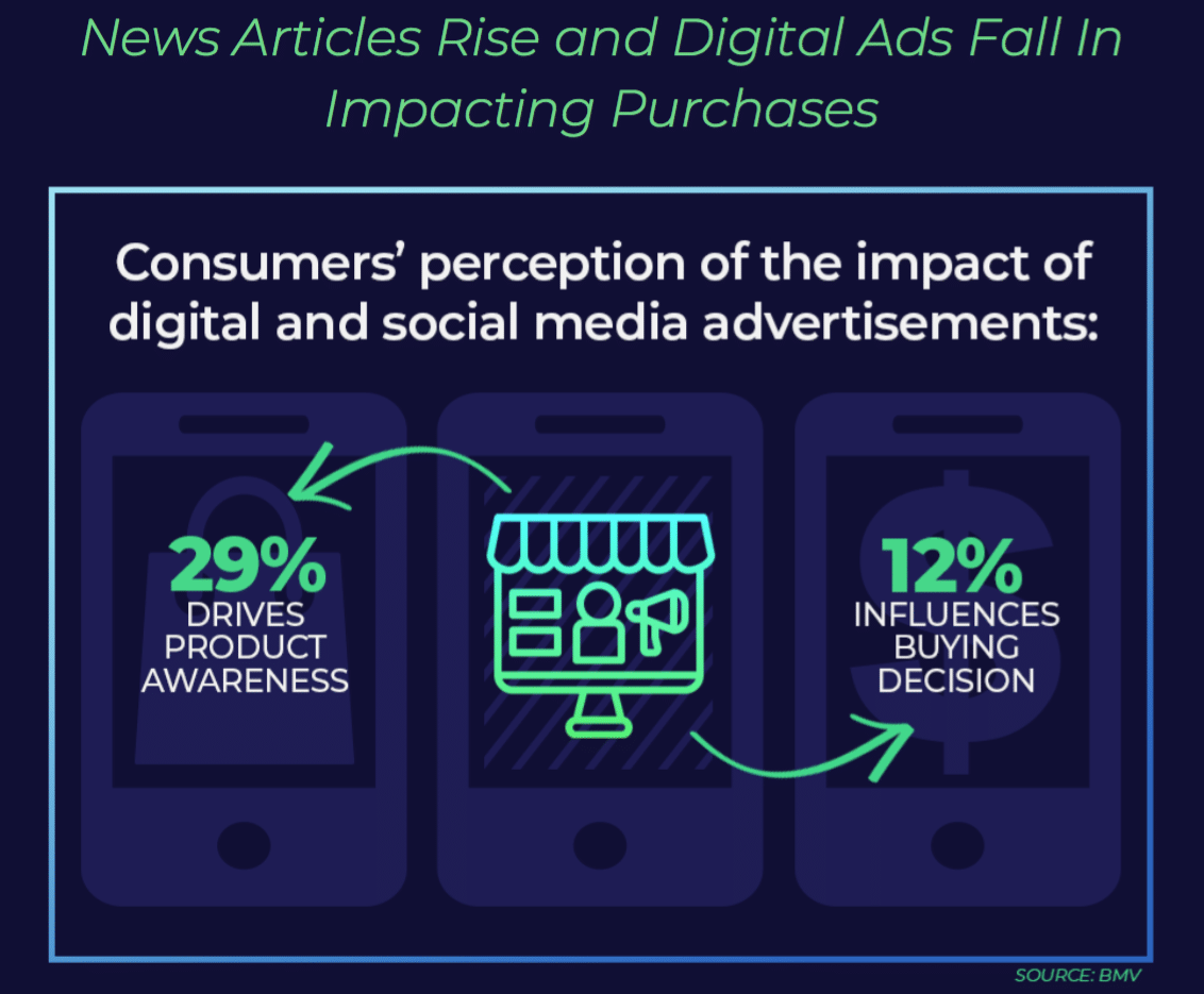 Despite fake news concerns, consumers say earned media drives brand awareness best