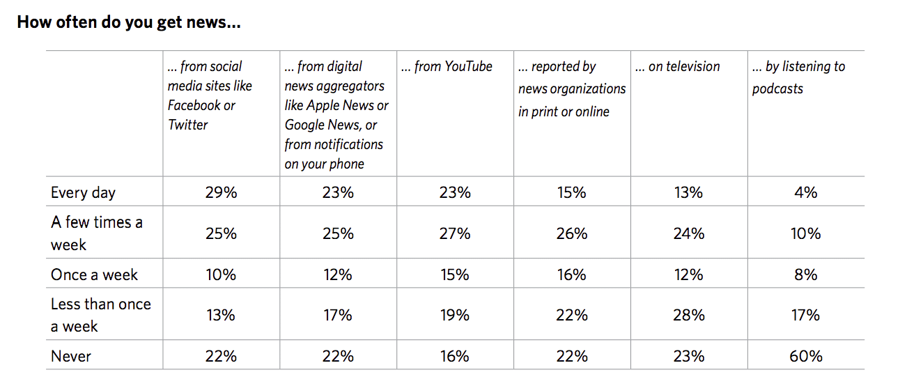 Where do teens get their news? The answer may not be good news for traditional media