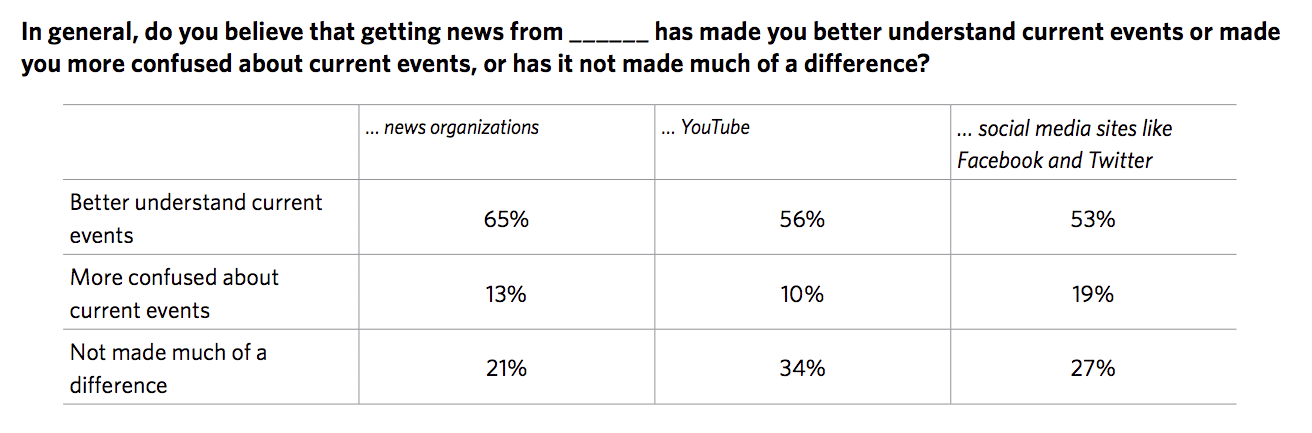 Where do teens get their news? The answer may not be good news for traditional media