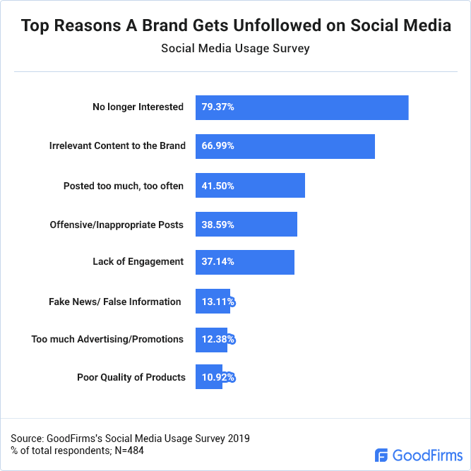 Why are brands’ social media fans unfollowing them—and what can they do about it?
