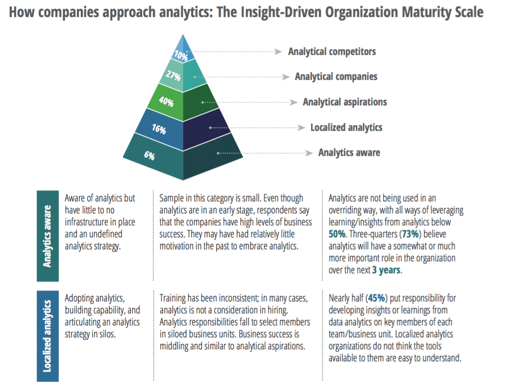 The Age of With—how data-driven culture helps companies outperform business goals 