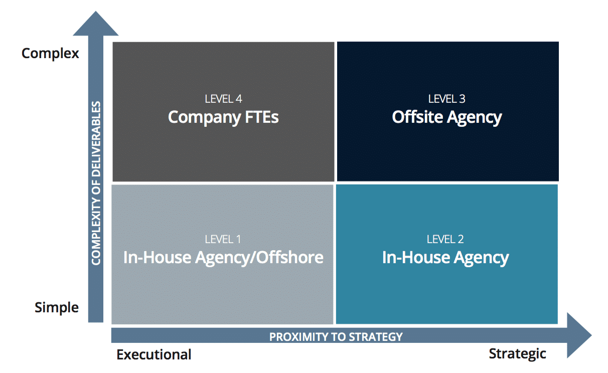 The hybrid services model—exploring new strategies for in-house agency success