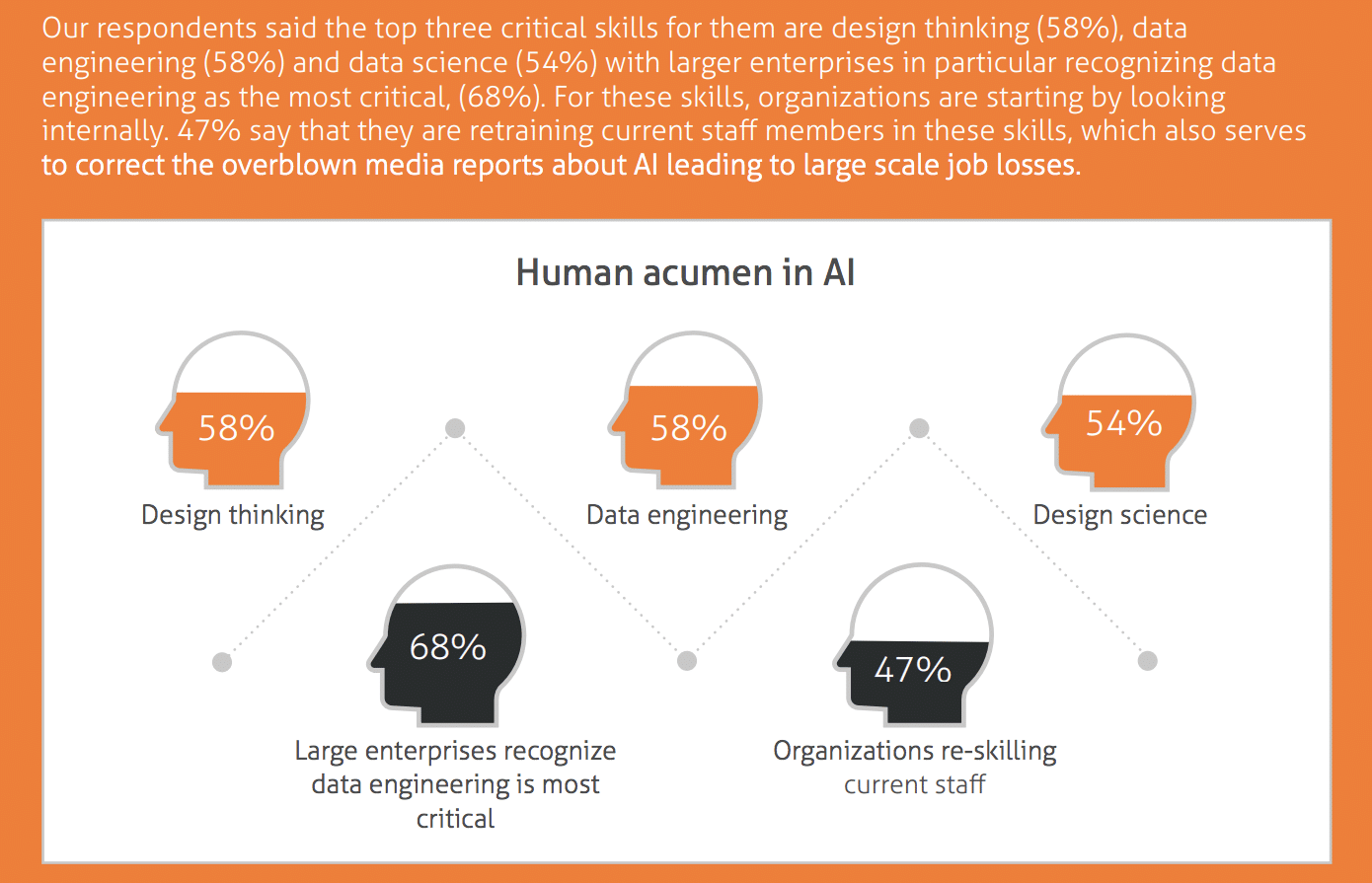 Businesses learning from AI experimentation—but real business value remains elusive