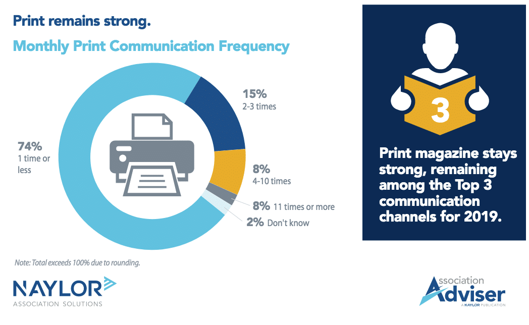 Associations struggling with 20th-century approach to 21st-century comms challenges