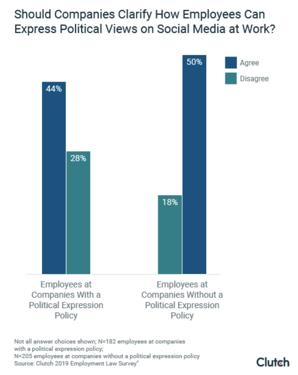 Should political talk on social media be regulated at work? Younger staffers say ‘no’