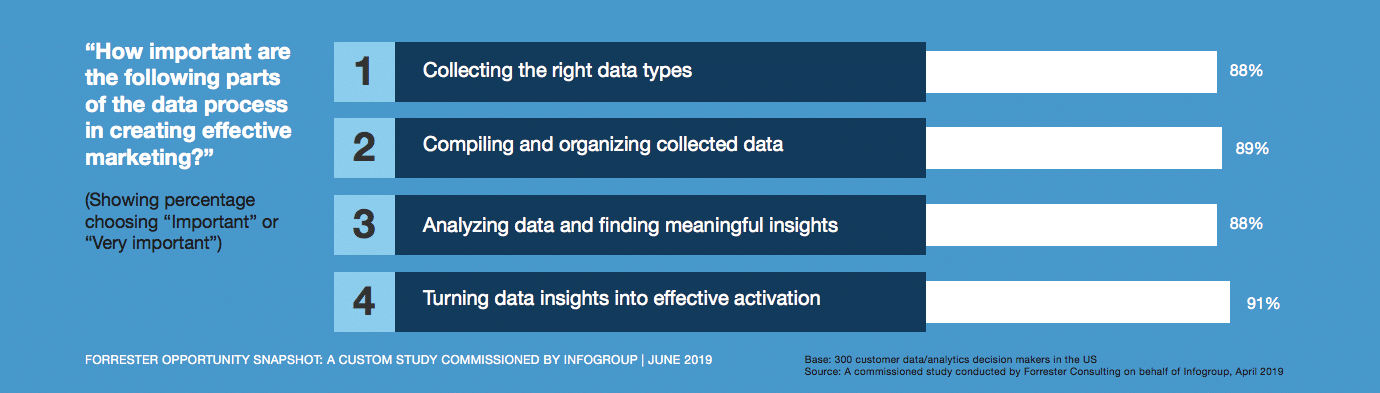 As data volume increases, so does data pollution