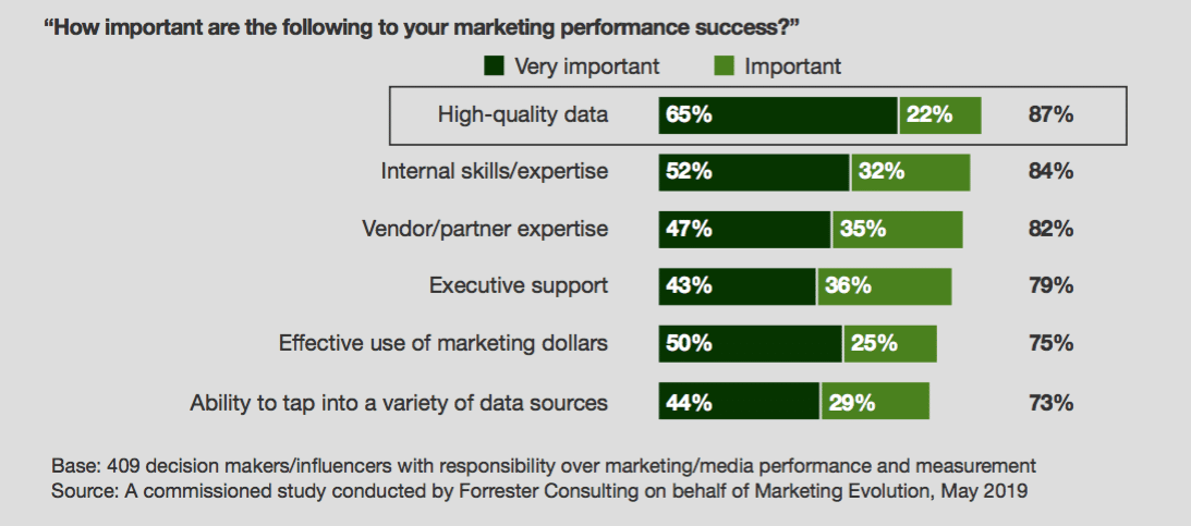 Poor data quality costs marketers 21 cents of every media dollar 