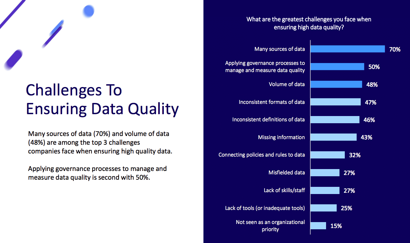 Examining the disconnect between data trust and data quality