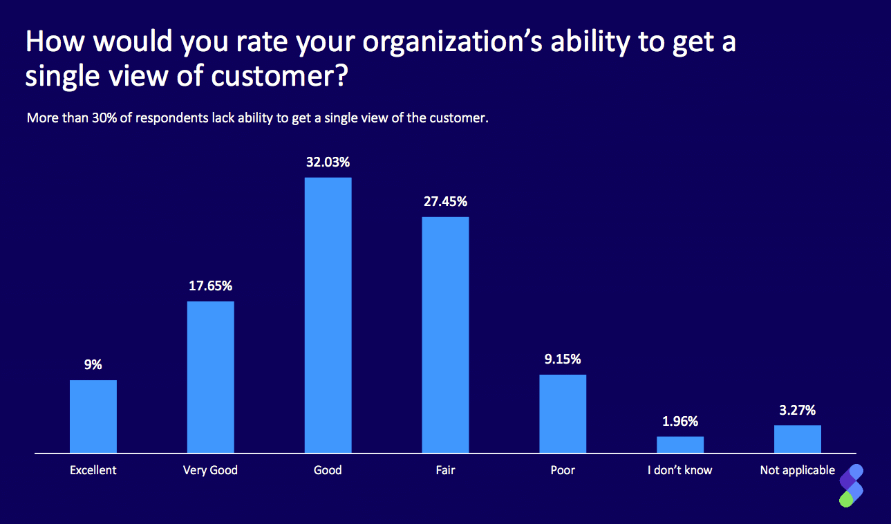 Examining the disconnect between data trust and data quality