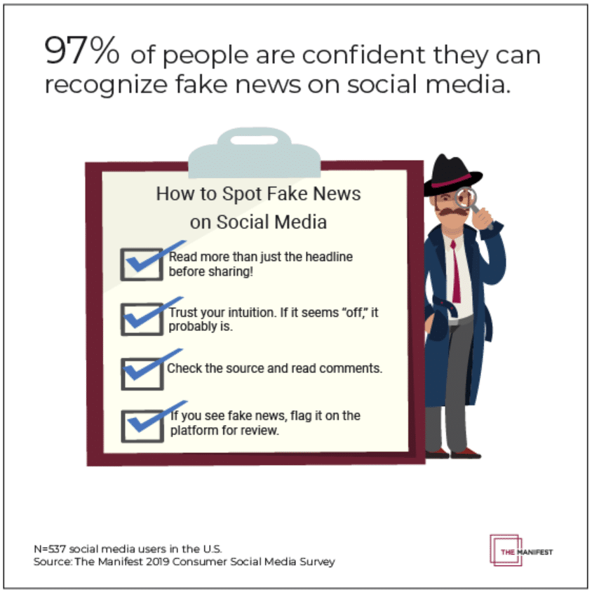 As the 2020 election draws nearer, are consumers confident they can spot fake news?