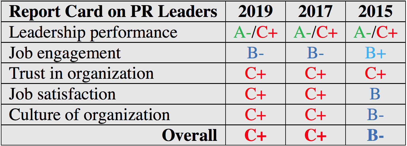 PR leaders earn a “C+” on 2019 report card—is improvement even on the radar?