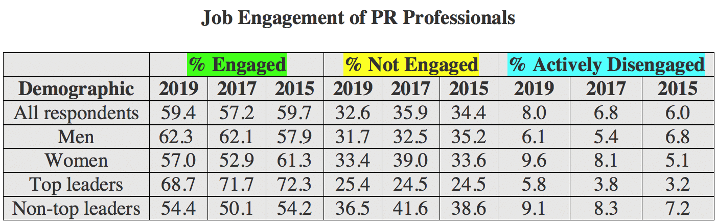 PR leaders earn a “C+” on 2019 report card—is improvement even on the radar?