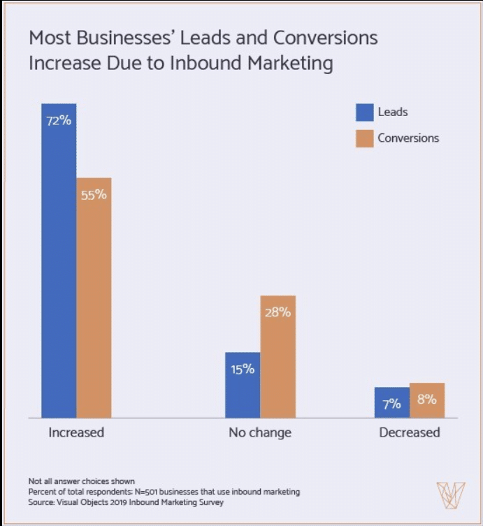 How inbound marketing strategies yield better results and leads