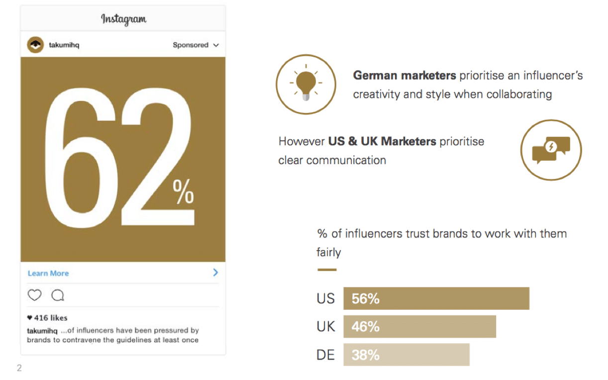 Half of marketers want complete control over influencers’ posts—what should brands do?