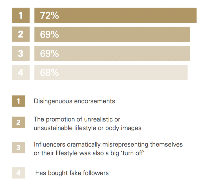 Half of marketers want complete control over influencers’ posts—what should brands do?