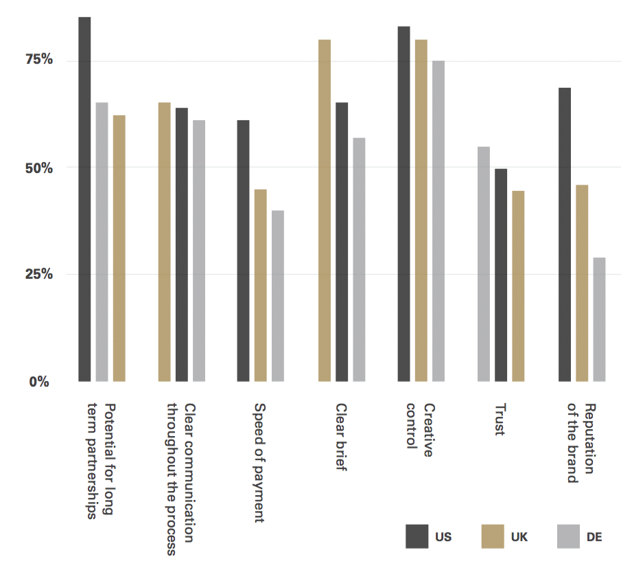 Half of marketers want complete control over influencers’ posts—what should brands do?