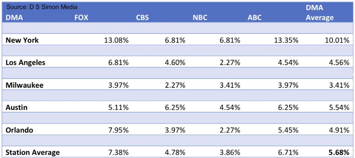 Local TV news isn’t obsessed with politics—so brands should go local for PR TV opps