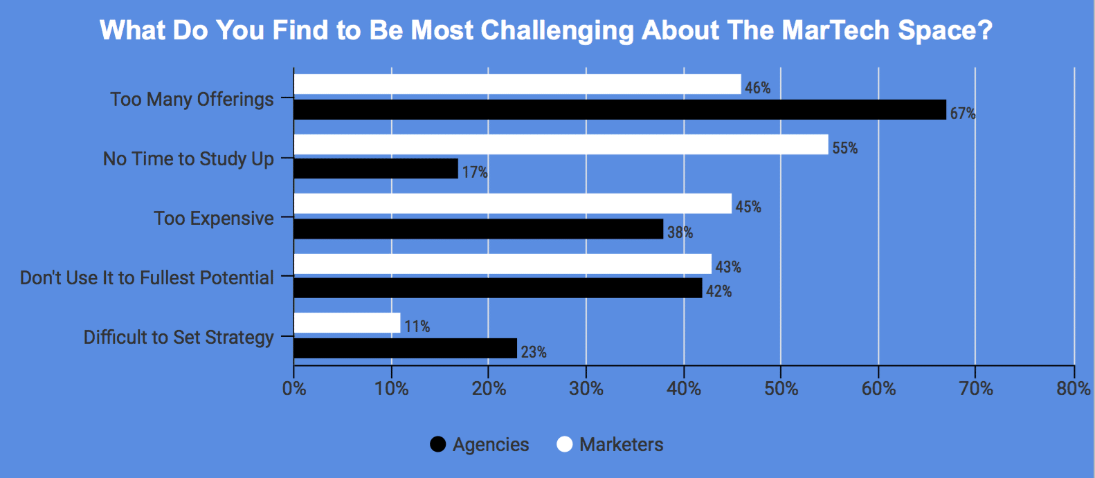 Agencies and marketers find common ground—and challenges—in MarTech 