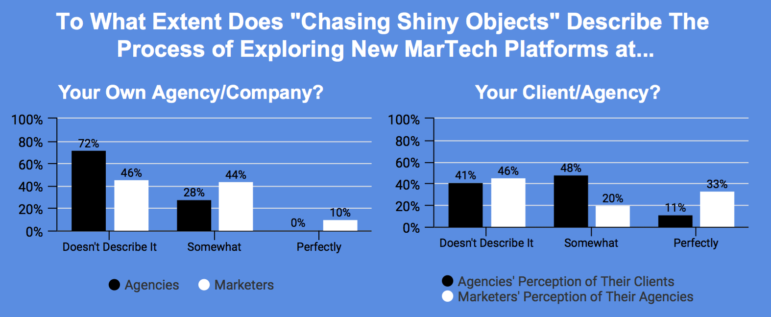 Agencies and marketers find common ground—and challenges—in MarTech 