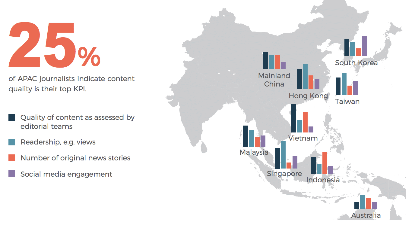 Content quality is the top priority for APAC journalists—what are the defining factors?