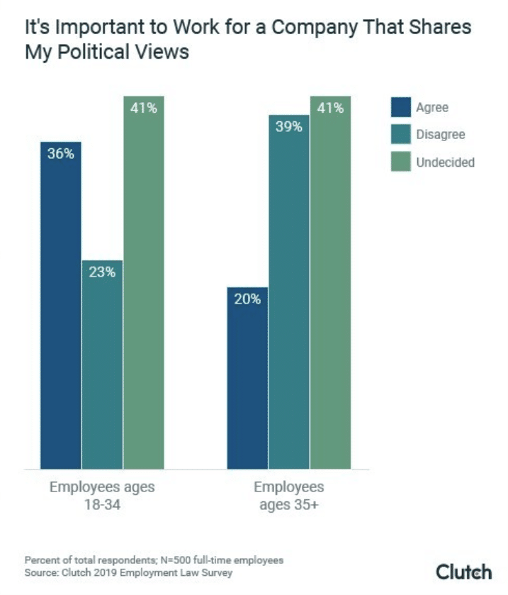 Should political talk on social media be regulated at work? Younger staffers say ‘no’