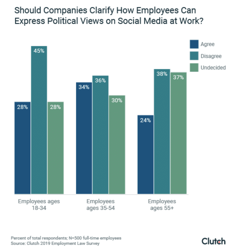 Should political talk on social media be regulated at work? Younger staffers say ‘no’