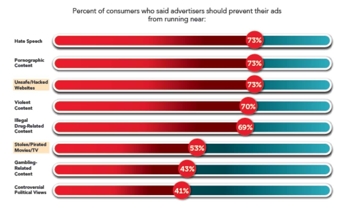 Content-fueled brand safety crisis prompting consumer backlash against brands
