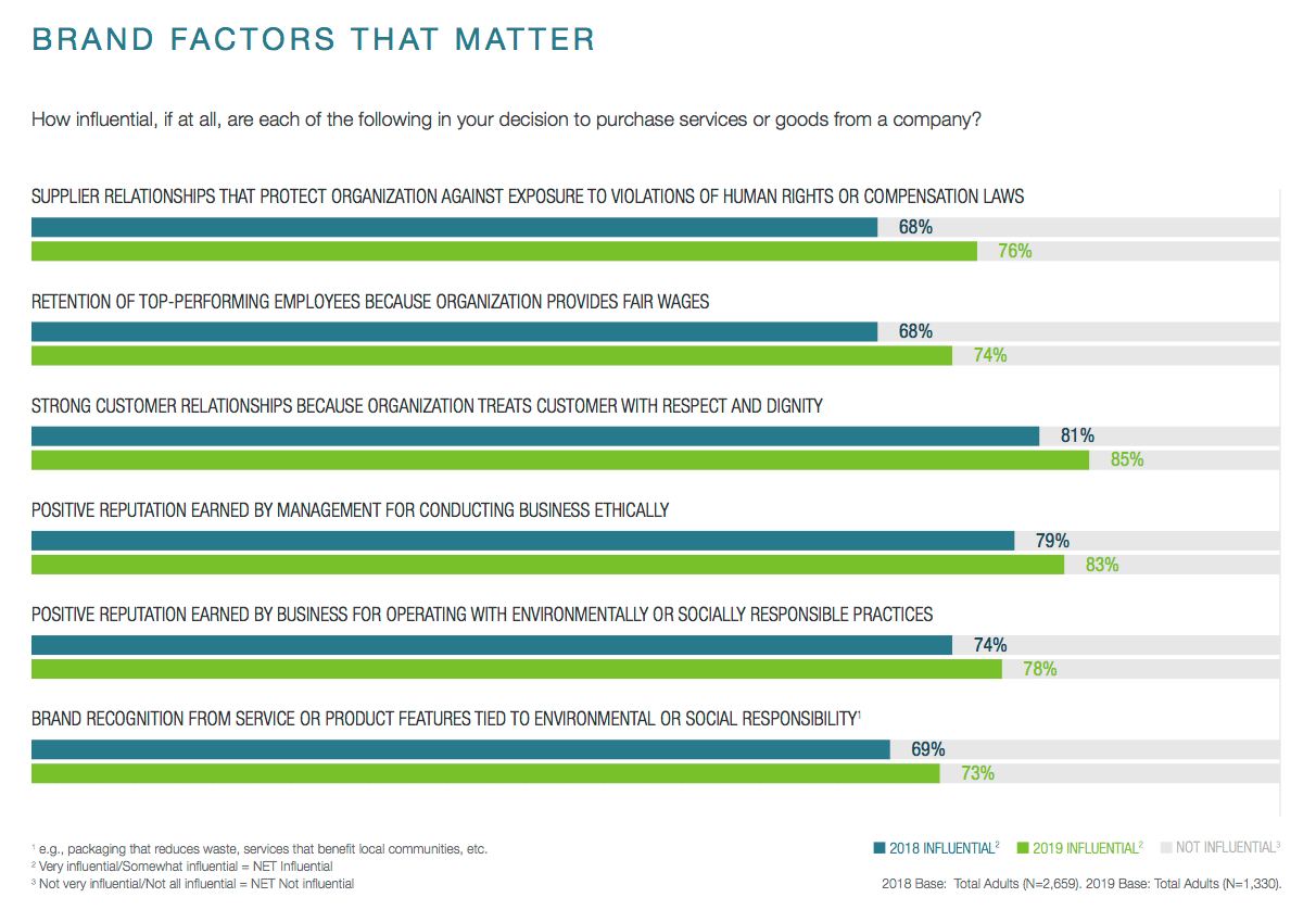 Brand purpose, human rights growing more influential in purchasing decisions