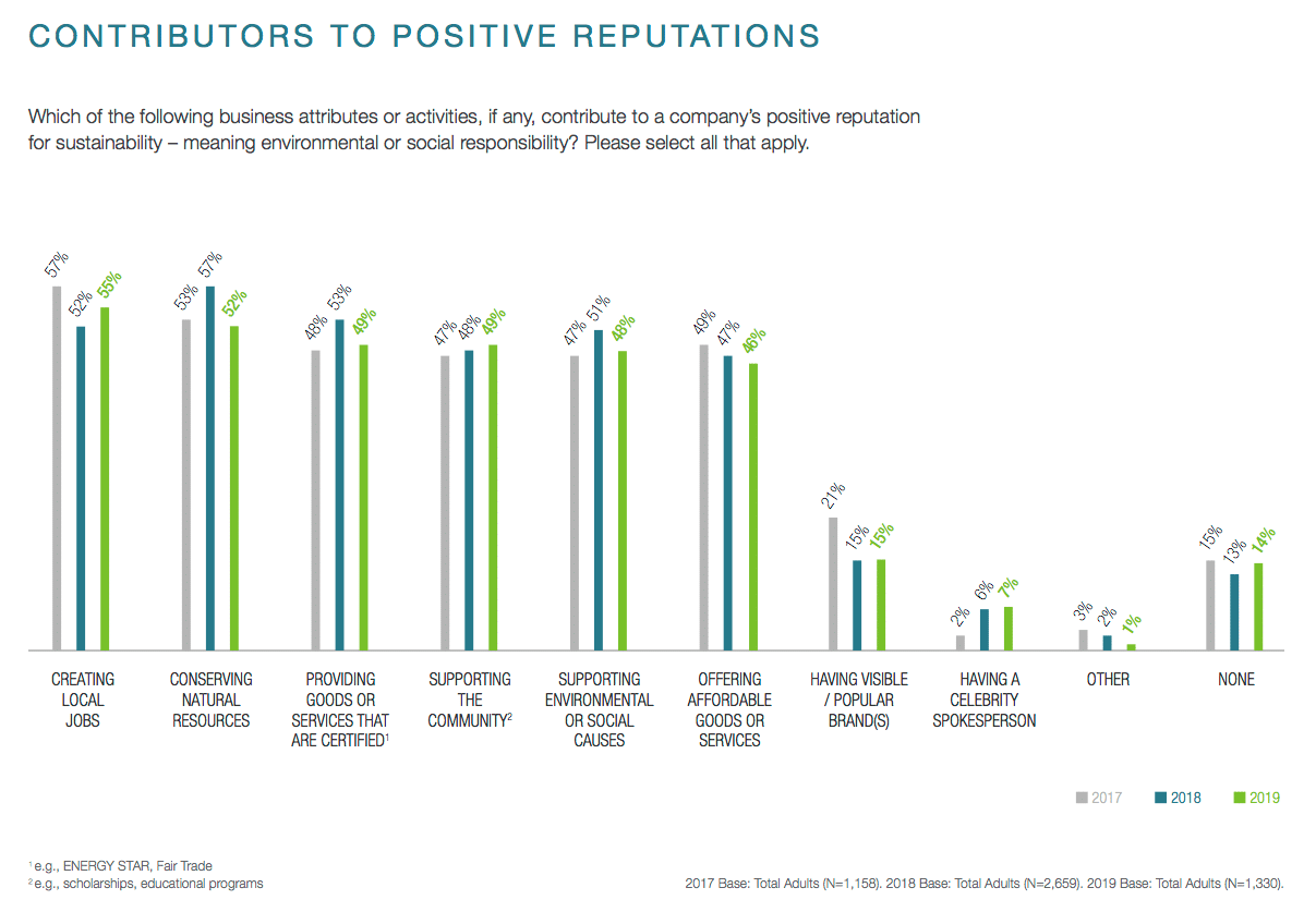 Brand purpose, human rights growing more influential in purchasing decisions