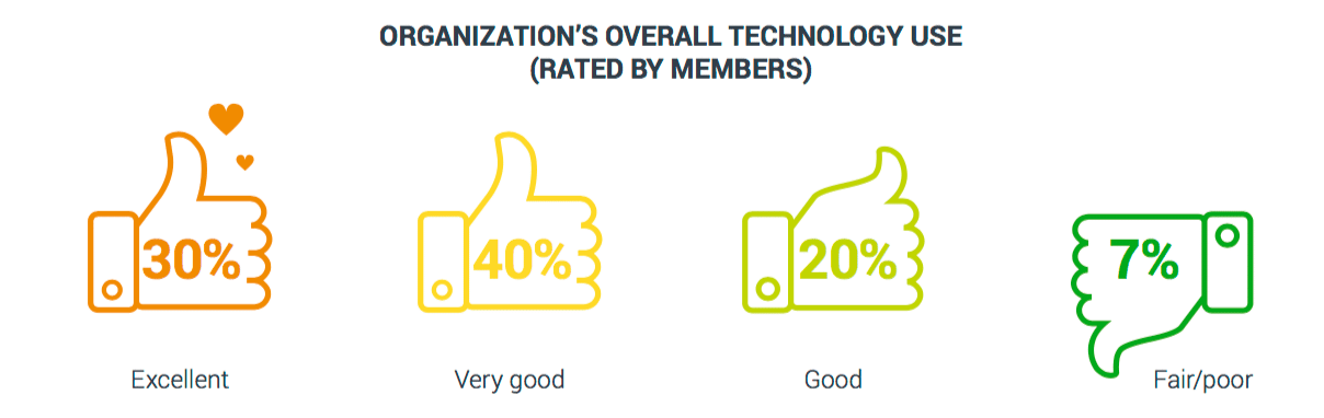 Association PR: Managers and members disagree about tech savvy 