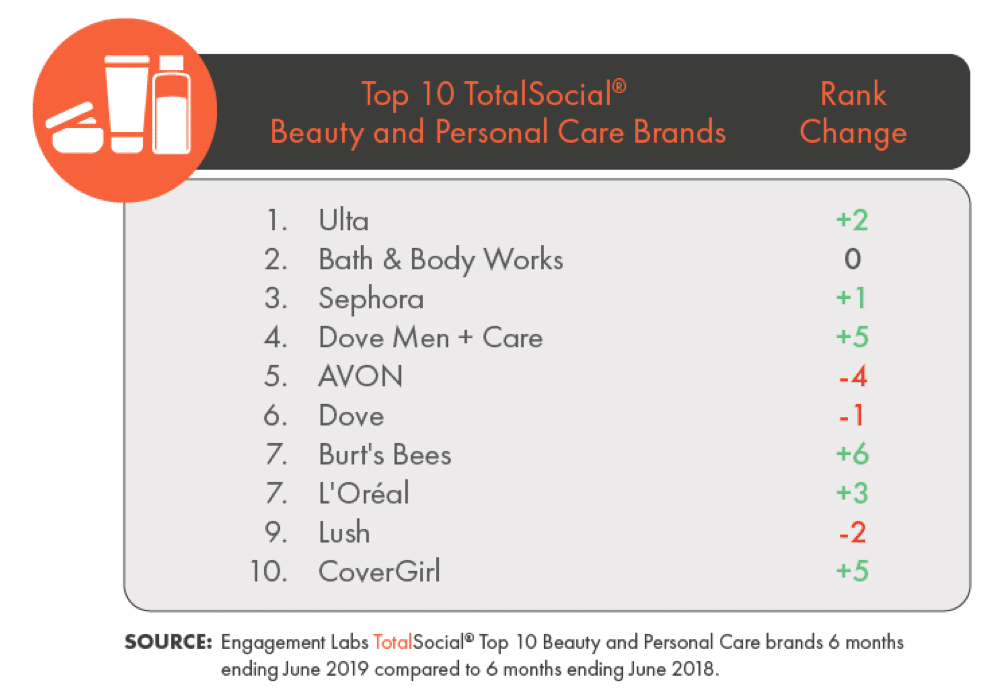 Social influence driving beauty brands—who’s building the most buzz?