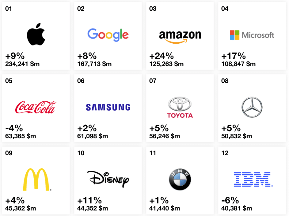 Latest ‘Best Global Brands’ report looks at familiar icons through a brand new lens