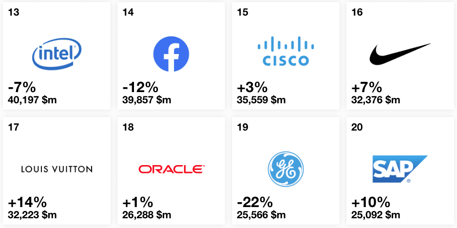 Latest ‘Best Global Brands’ report looks at familiar icons through a brand new lens