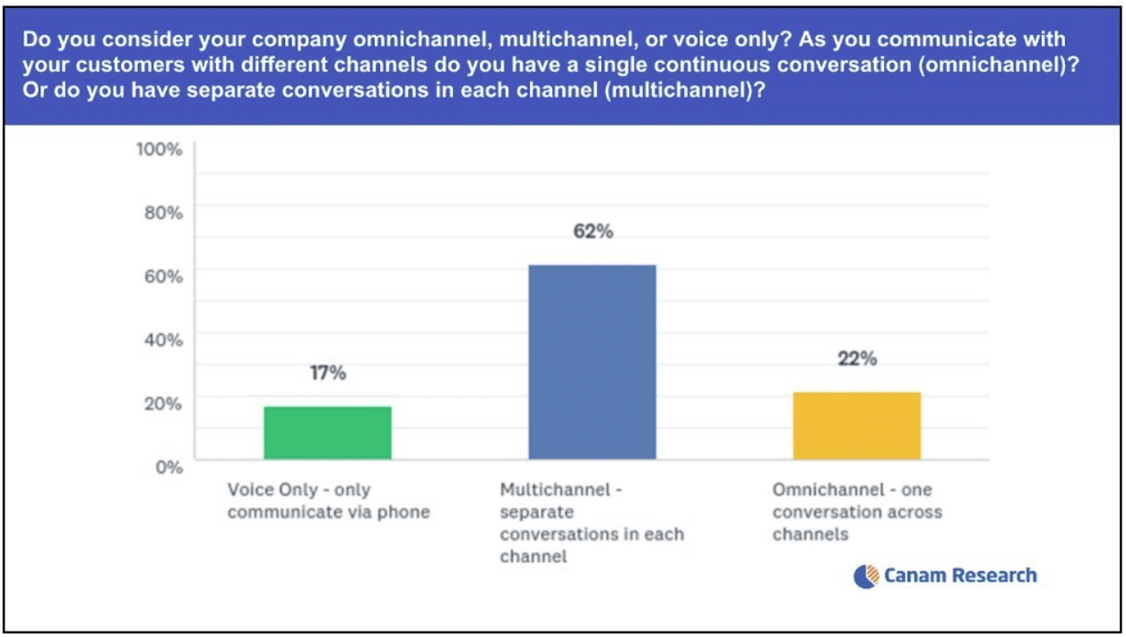 CX crisis: Only 1 in 5 companies offer omnichannel conversations