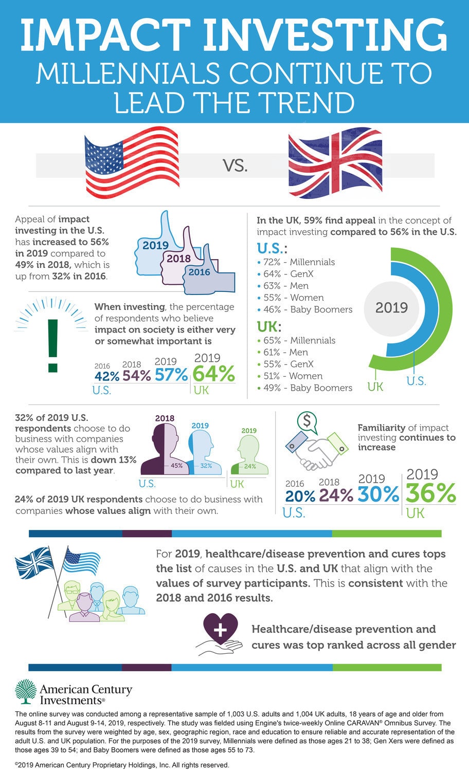 ESG-fueled Impact Investing gaining steam with all age groups