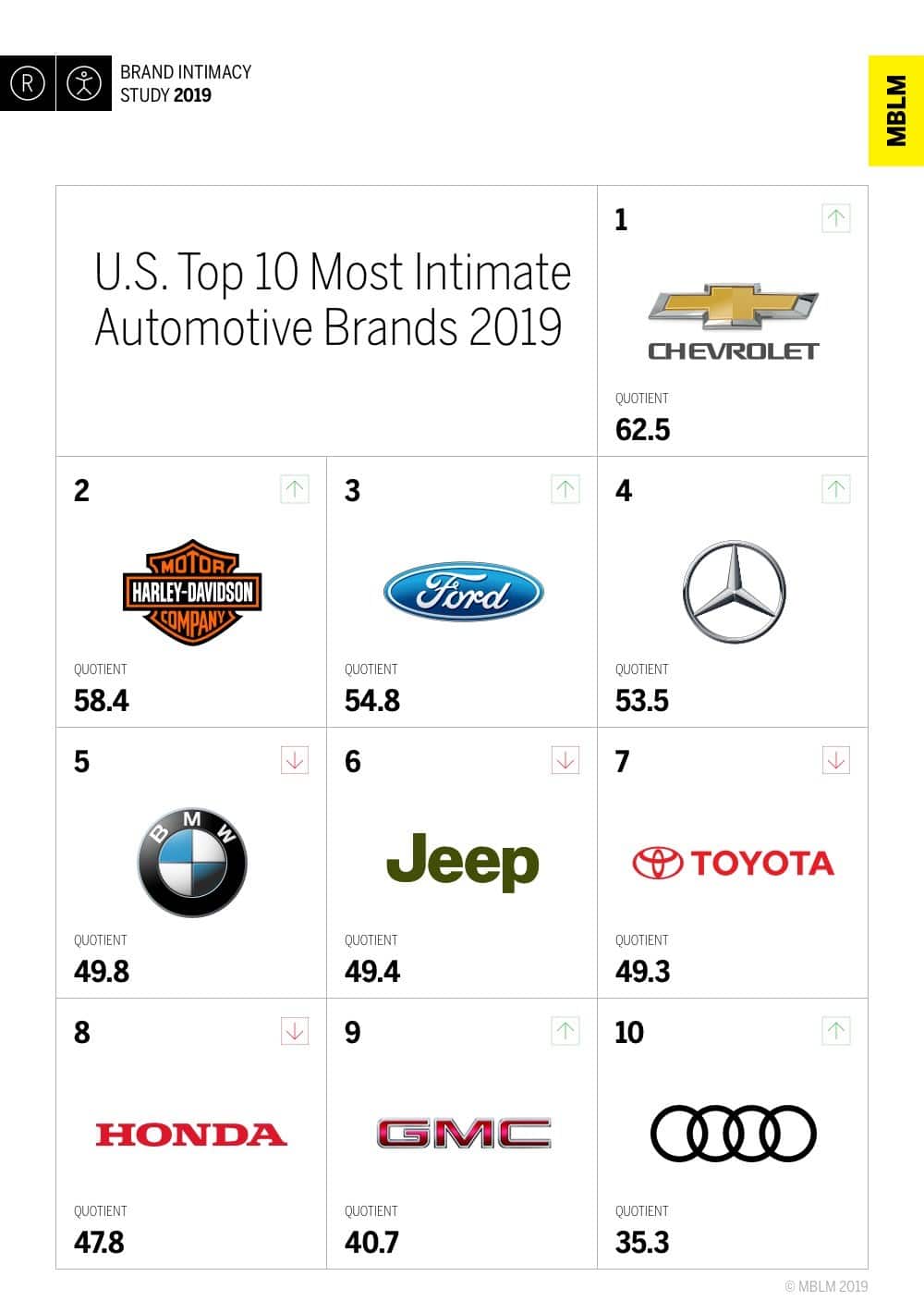 Auto industry revs up brand intimacy—which brands are the leaders?