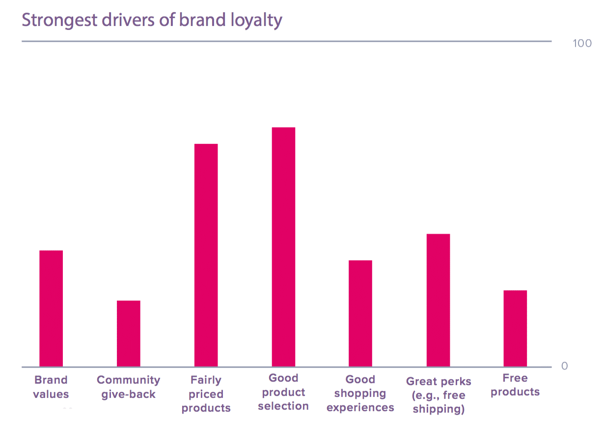 How can brands build loyalty? CrowdTwist study offers new insights