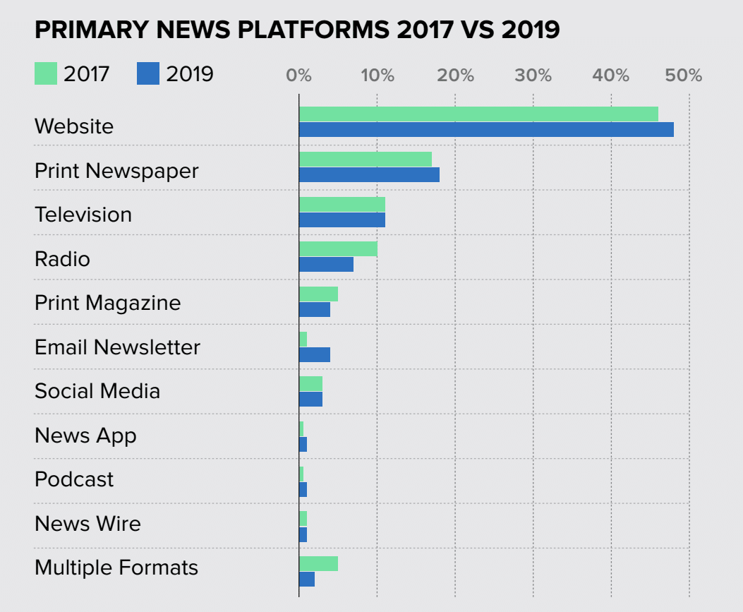 Media tech: Journalists worldwide embracing technology to tackle daunting challenges