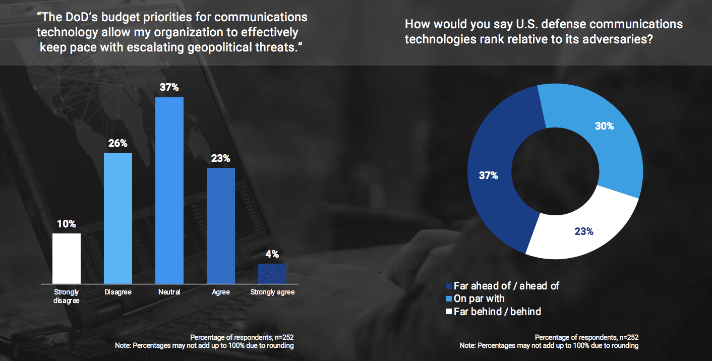 Military comms—current tech is lagging, putting missions at risk