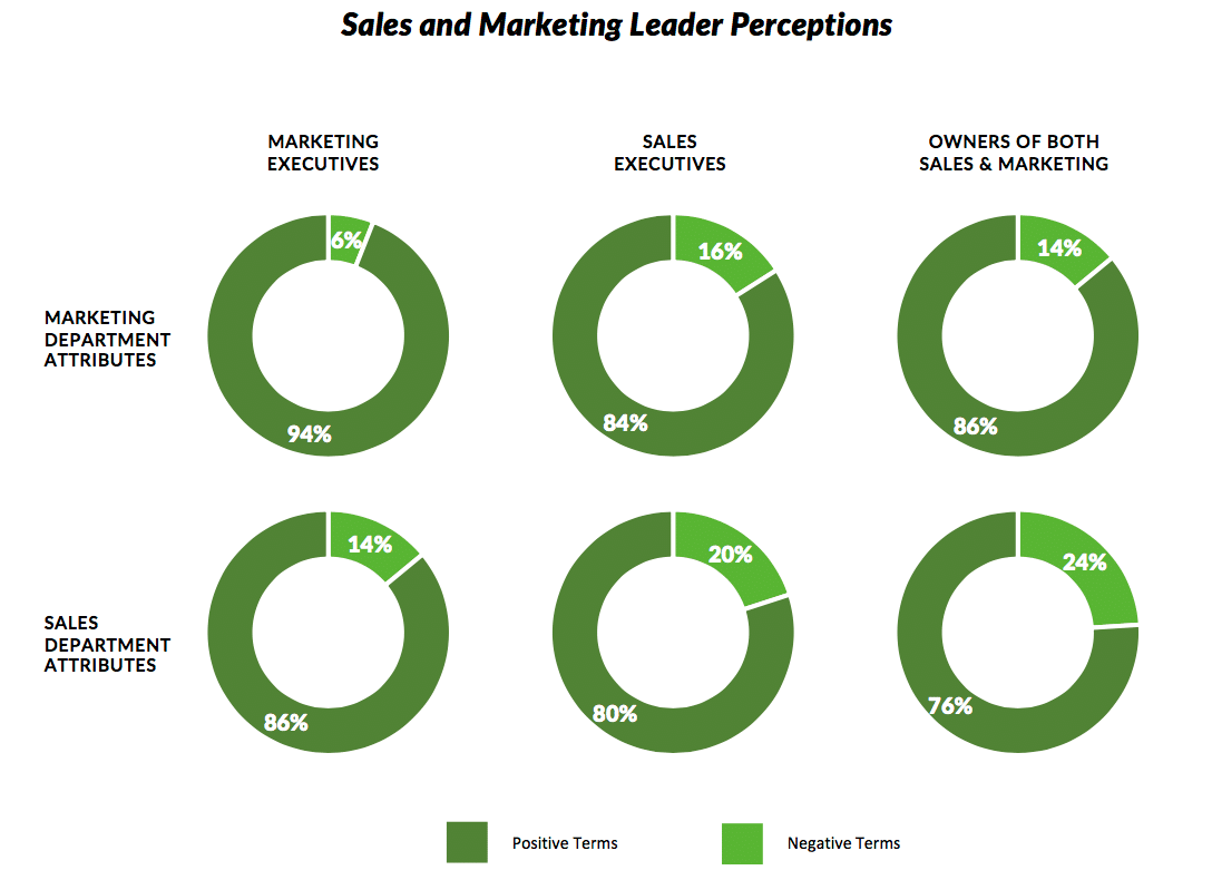 Surprising new findings about sales and marketing alignment