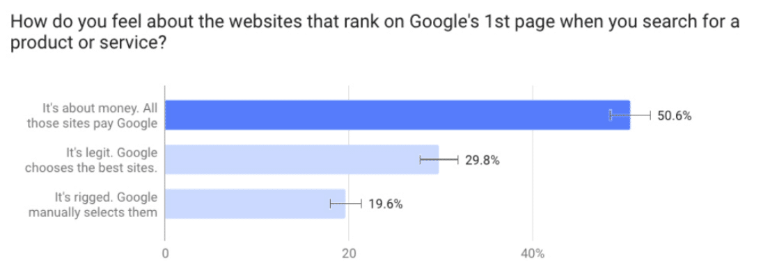 SEO snafu? Half of Americans question the credibility of Google's page-one rankings