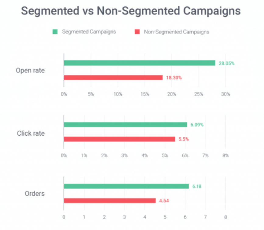Despite proven success of targeting, many marketers don't segment contacts