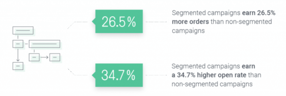 Despite proven success of targeting, many marketers don't segment contacts