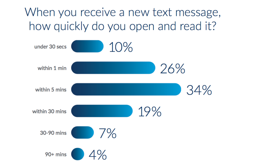 Text messaging has six times the engagement of email—is your brand texting?